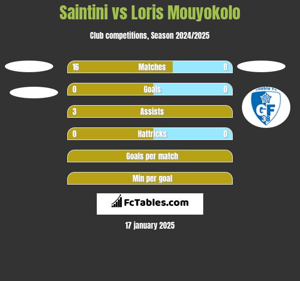 Saintini vs Loris Mouyokolo h2h player stats