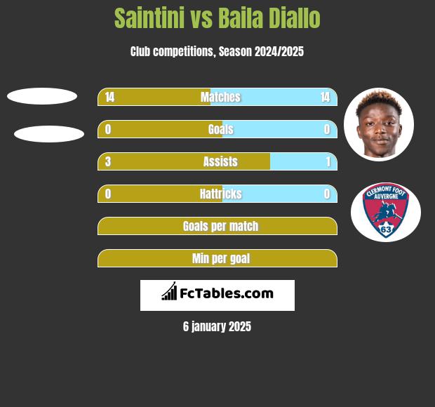 Saintini vs Baila Diallo h2h player stats