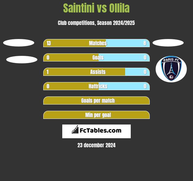 Saintini vs Ollila h2h player stats