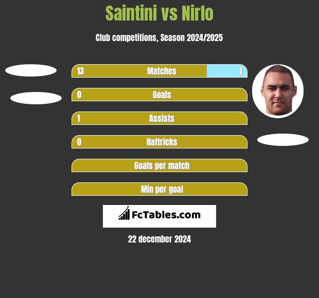 Saintini vs Nirlo h2h player stats