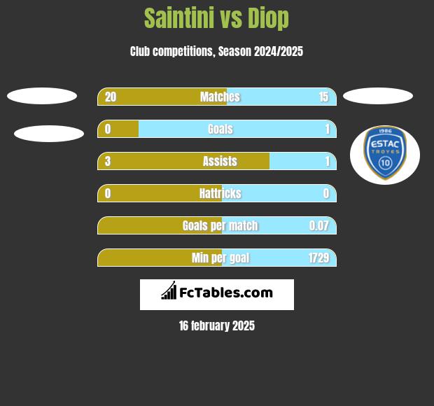 Saintini vs Diop h2h player stats