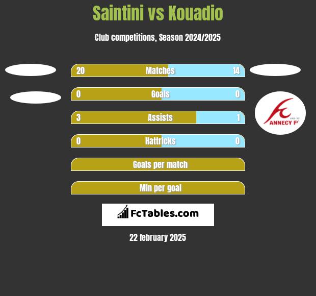 Saintini vs Kouadio h2h player stats