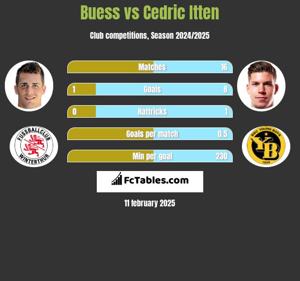 Buess vs Cedric Itten h2h player stats