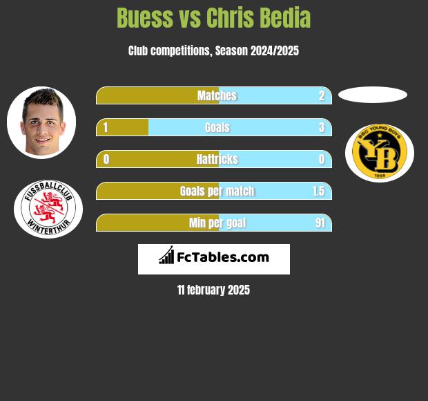 Buess vs Chris Bedia h2h player stats