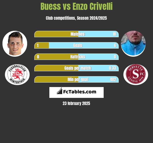 Buess vs Enzo Crivelli h2h player stats