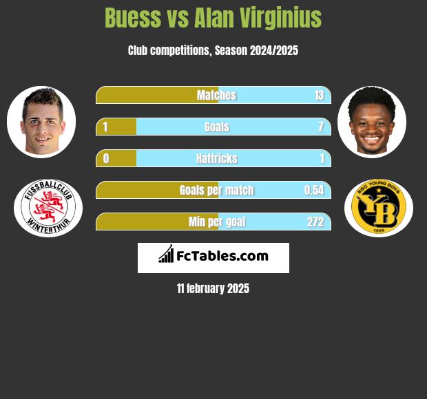 Buess vs Alan Virginius h2h player stats