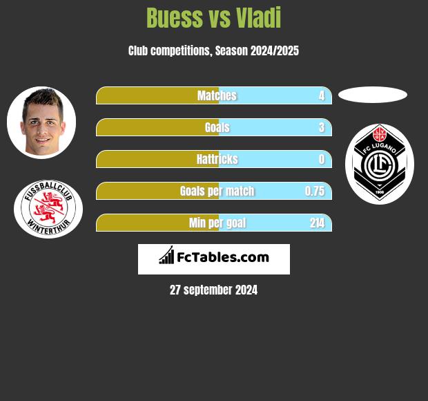 Buess vs Vladi h2h player stats