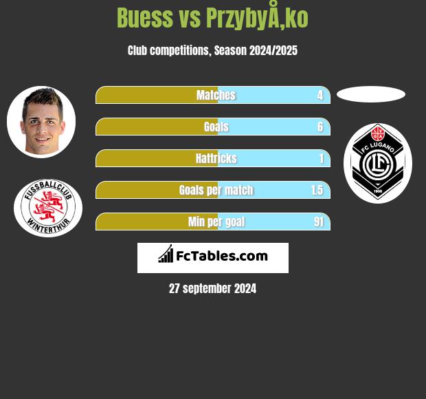 Buess vs PrzybyÅ‚ko h2h player stats