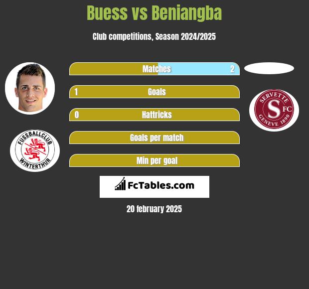 Buess vs Beniangba h2h player stats