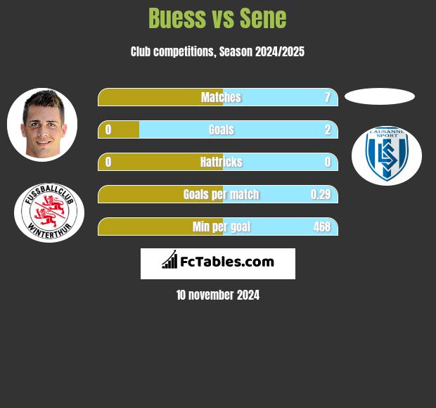 Buess vs Sene h2h player stats