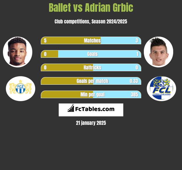 Ballet vs Adrian Grbic h2h player stats