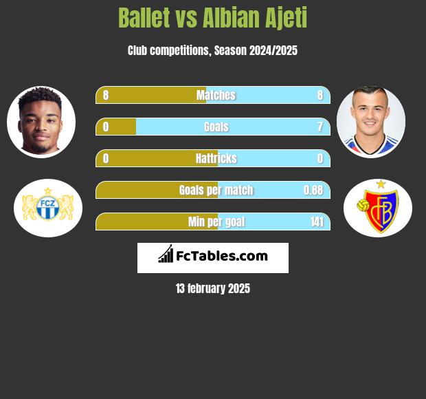 Ballet vs Albian Ajeti h2h player stats