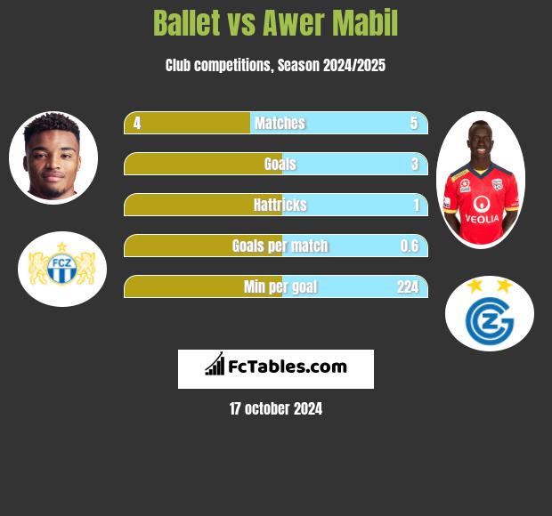 Ballet vs Awer Mabil h2h player stats