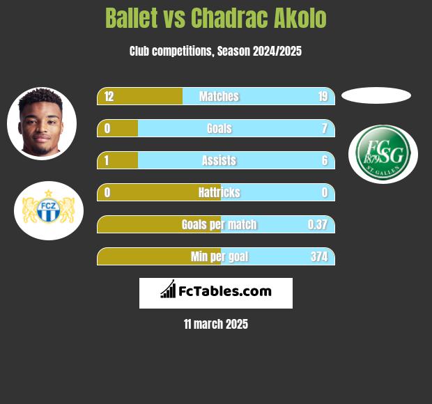 Ballet vs Chadrac Akolo h2h player stats