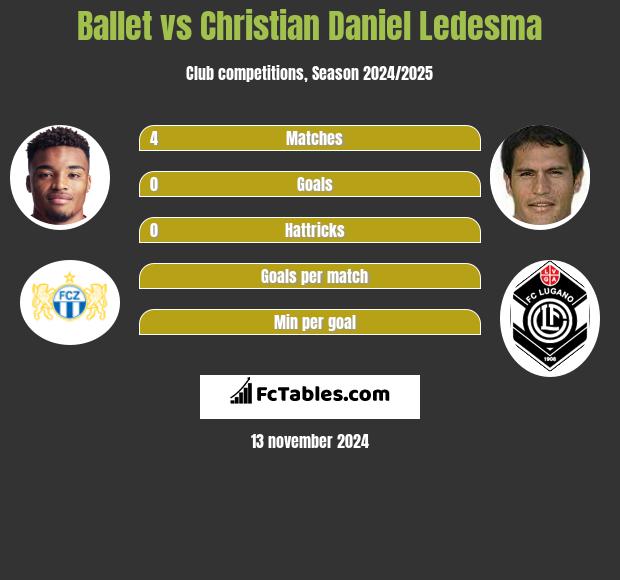 Ballet vs Christian Daniel Ledesma h2h player stats