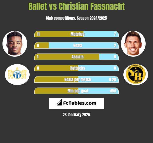 Ballet vs Christian Fassnacht h2h player stats