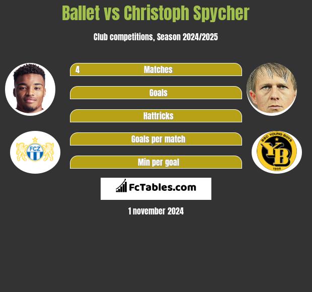 Ballet vs Christoph Spycher h2h player stats