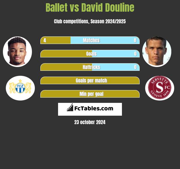 Ballet vs David Douline h2h player stats