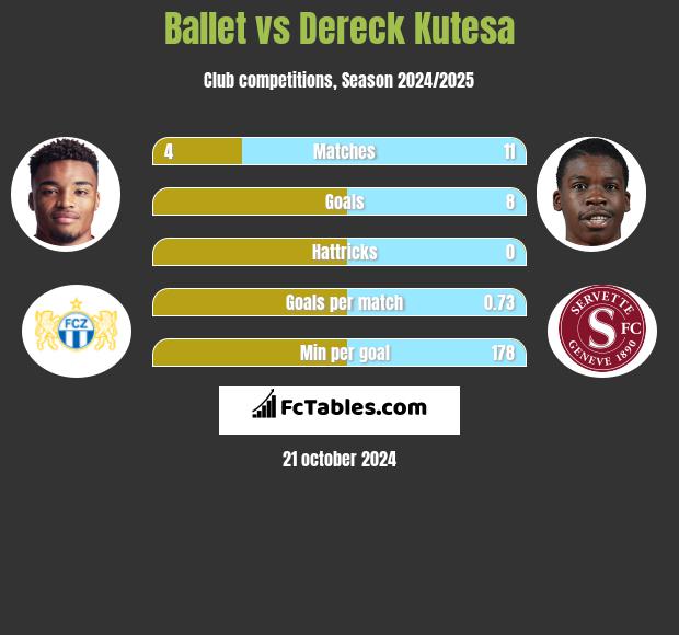 Ballet vs Dereck Kutesa h2h player stats