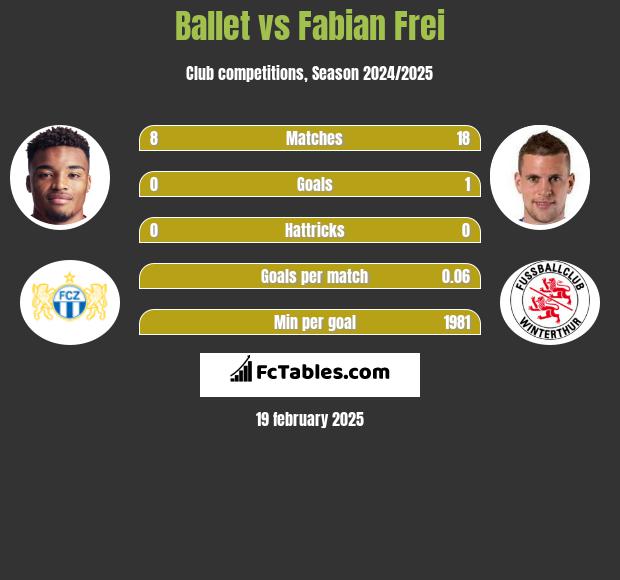 Ballet vs Fabian Frei h2h player stats