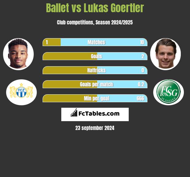 Ballet vs Lukas Goertler h2h player stats