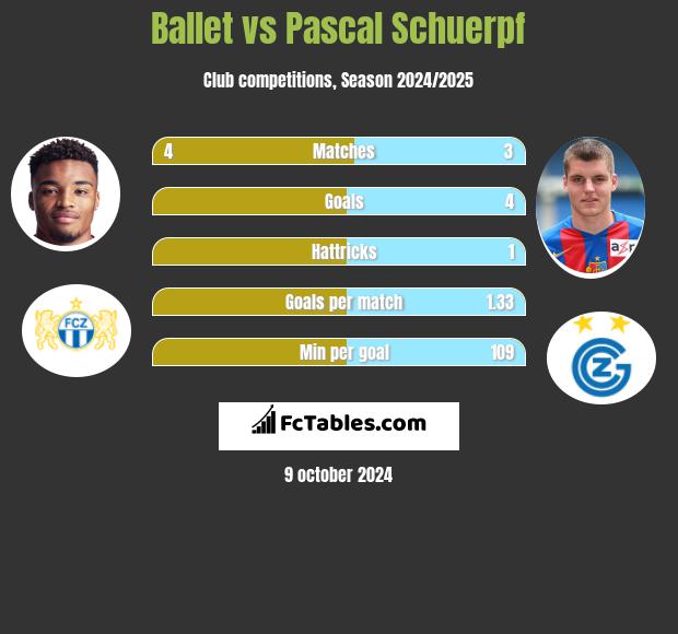 Ballet vs Pascal Schuerpf h2h player stats