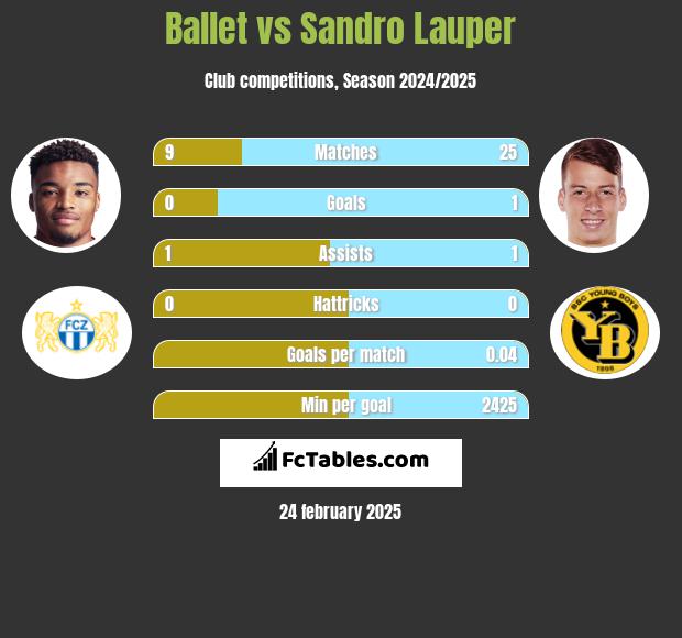 Ballet vs Sandro Lauper h2h player stats