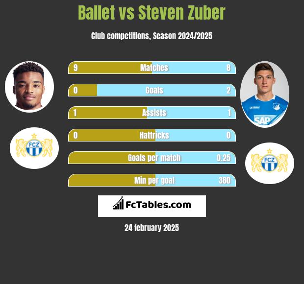 Ballet vs Steven Zuber h2h player stats