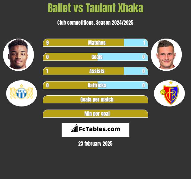 Ballet vs Taulant Xhaka h2h player stats