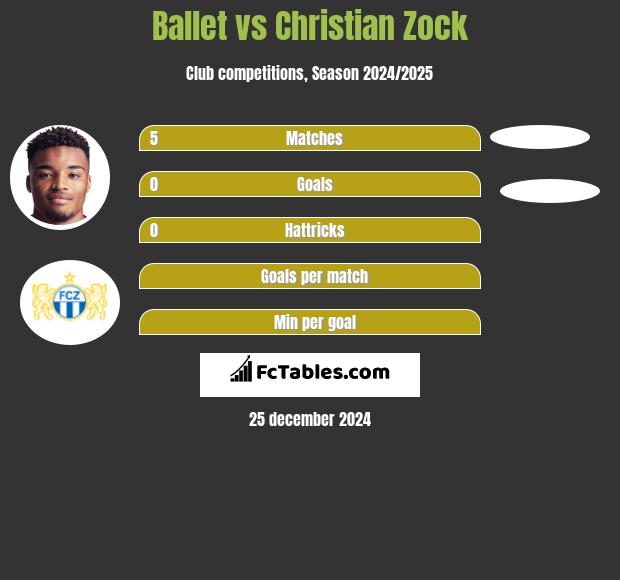 Ballet vs Christian Zock h2h player stats