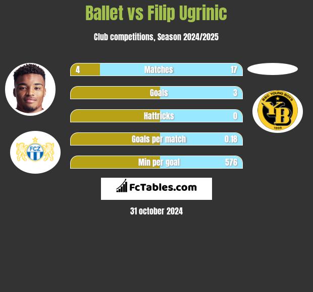 Ballet vs Filip Ugrinic h2h player stats