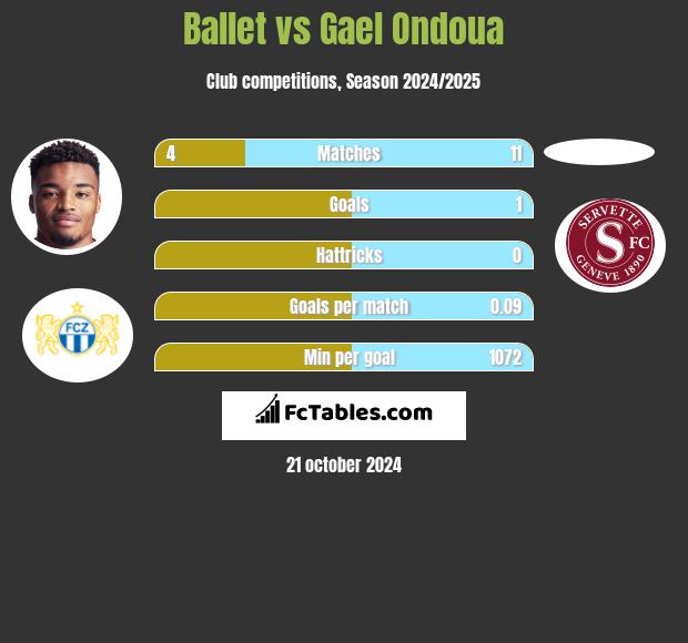 Ballet vs Gael Ondoua h2h player stats