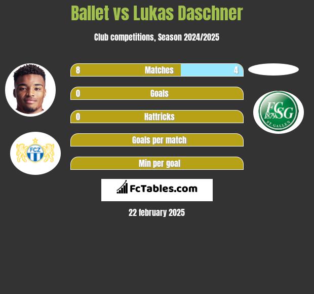 Ballet vs Lukas Daschner h2h player stats