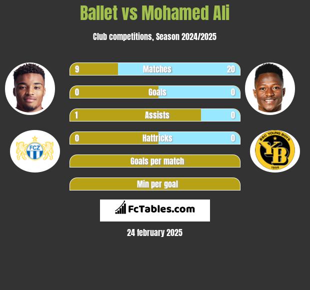 Ballet vs Mohamed Ali h2h player stats