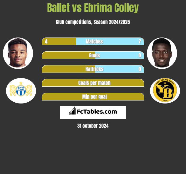 Ballet vs Ebrima Colley h2h player stats