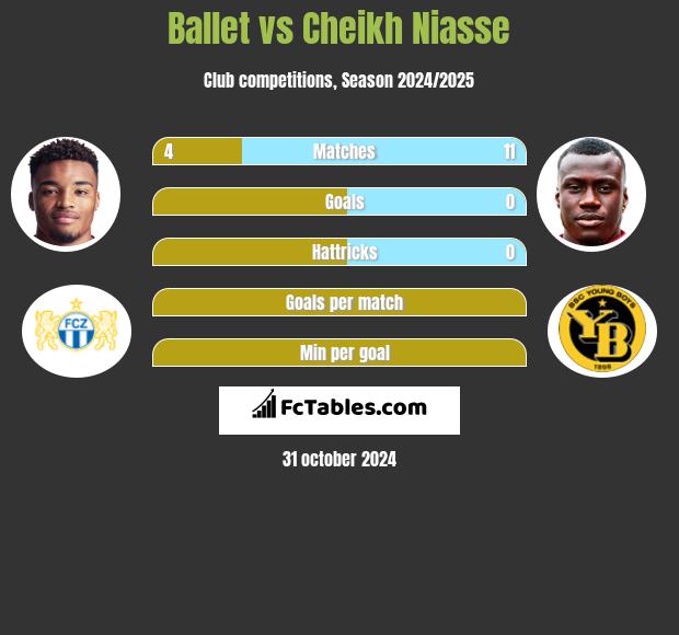 Ballet vs Cheikh Niasse h2h player stats