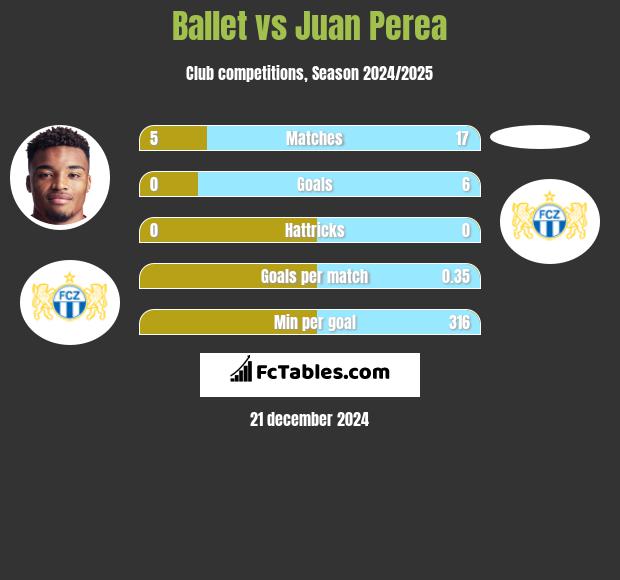 Ballet vs Juan Perea h2h player stats