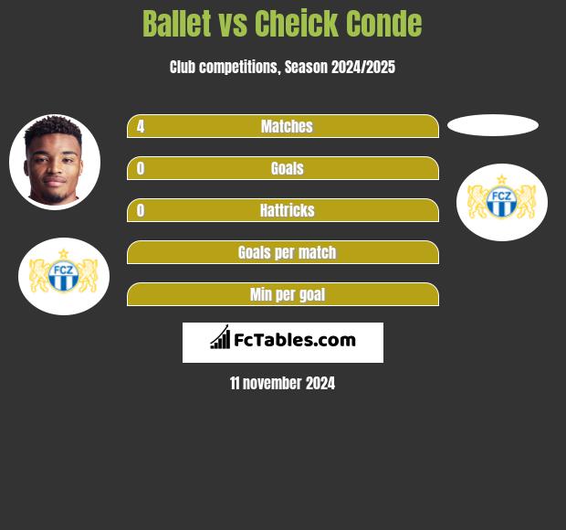 Ballet vs Cheick Conde h2h player stats