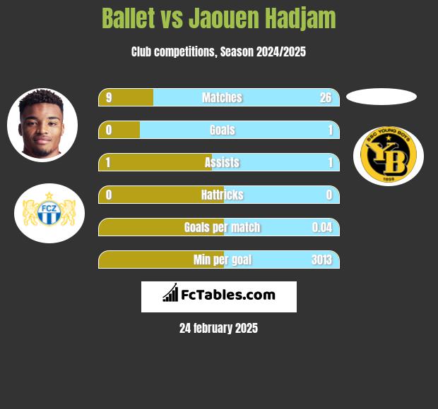 Ballet vs Jaouen Hadjam h2h player stats