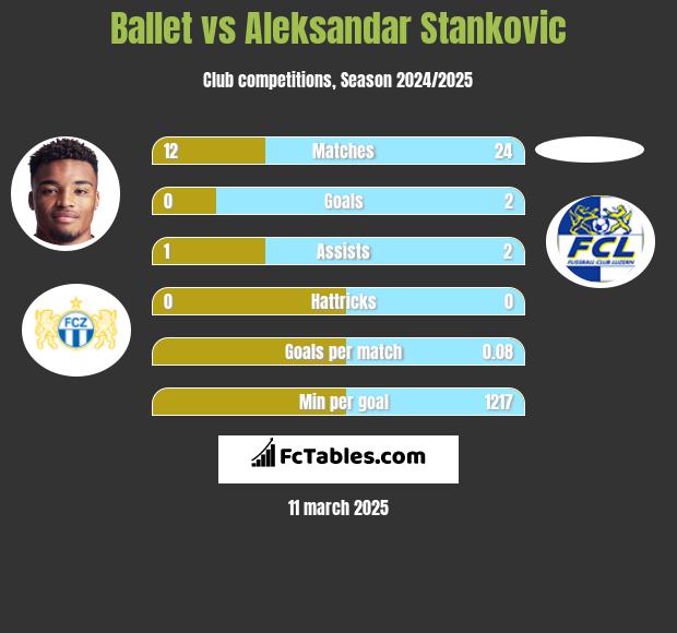 Ballet vs Aleksandar Stankovic h2h player stats