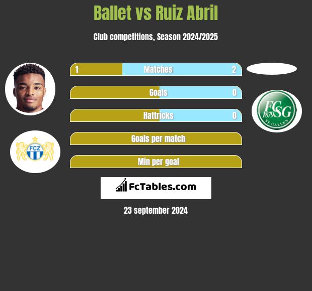 Ballet vs Ruiz Abril h2h player stats