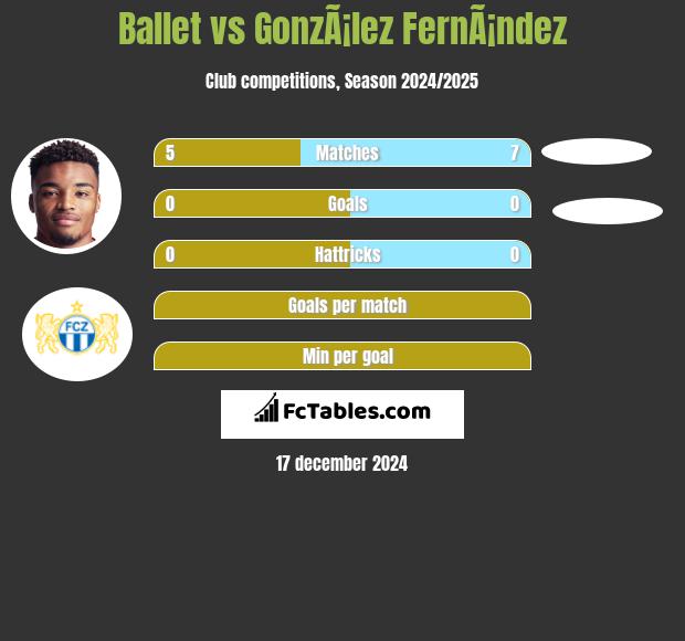 Ballet vs GonzÃ¡lez FernÃ¡ndez h2h player stats