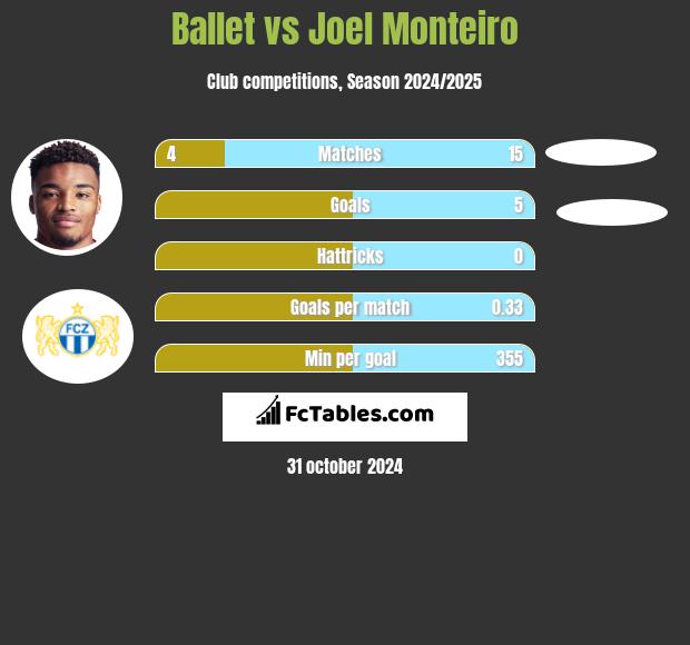 Ballet vs Joel Monteiro h2h player stats