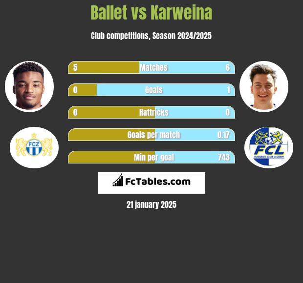 Ballet vs Karweina h2h player stats