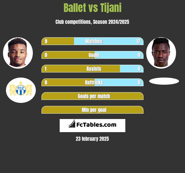 Ballet vs Tijani h2h player stats