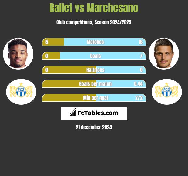 Ballet vs Marchesano h2h player stats