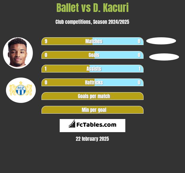 Ballet vs D. Kacuri h2h player stats