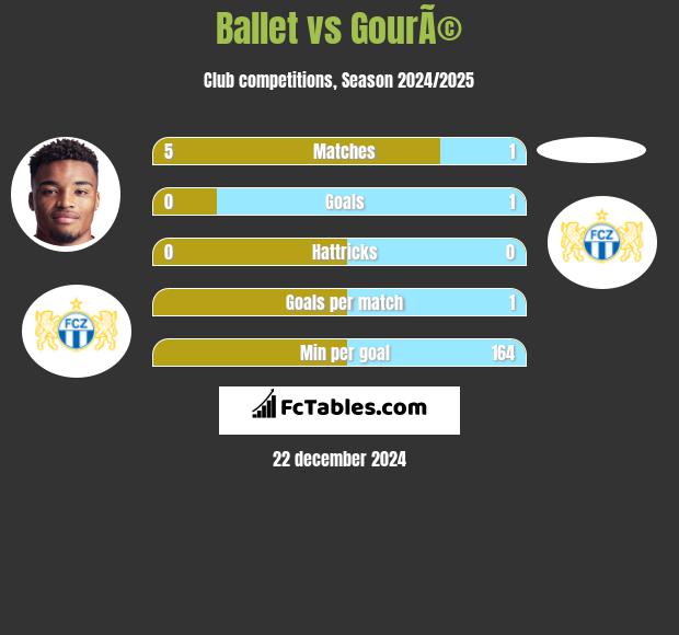 Ballet vs GourÃ© h2h player stats