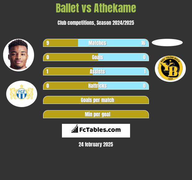 Ballet vs Athekame h2h player stats