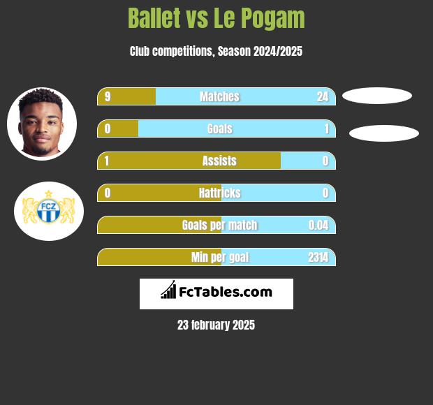 Ballet vs Le Pogam h2h player stats